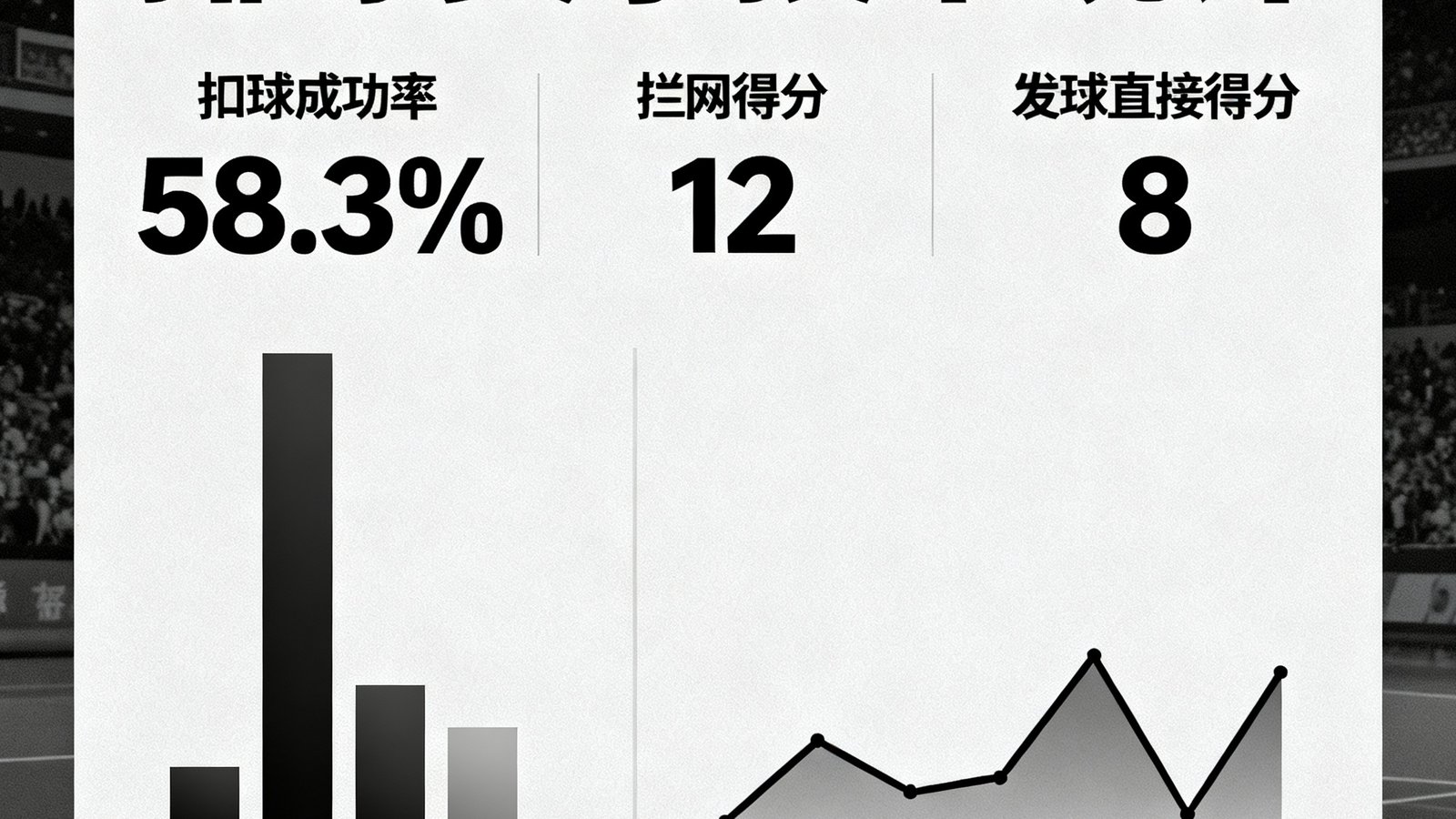 排球赛事技术统计界面，清晰展示扣球成功率、拦网得分和发球直接得分等关键数据